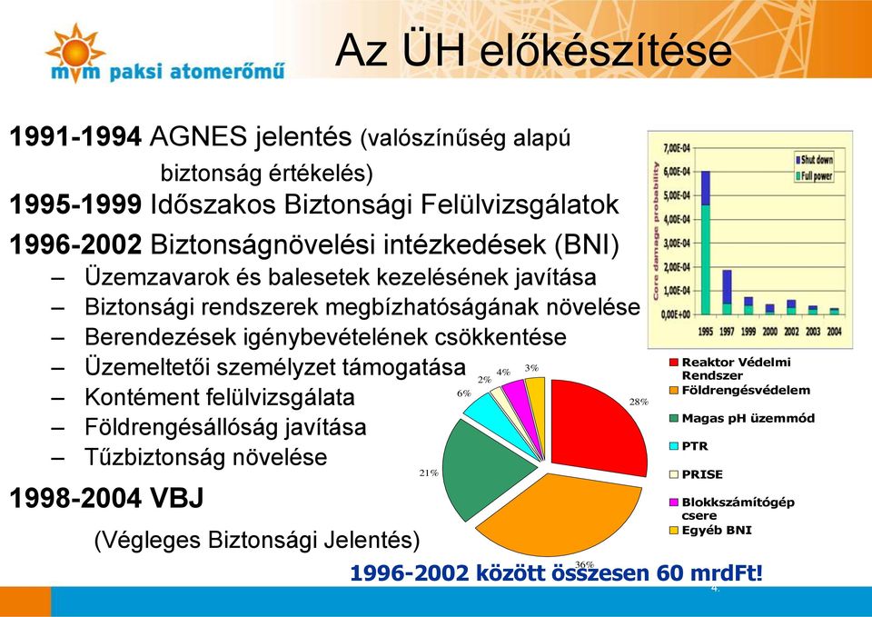 igénybevételének csökkentése Üzemeltetői személyzet támogatása Kontément felülvizsgálata Földrengésállóság javítása Tűzbiztonság növelése 1998-2004 VBJ