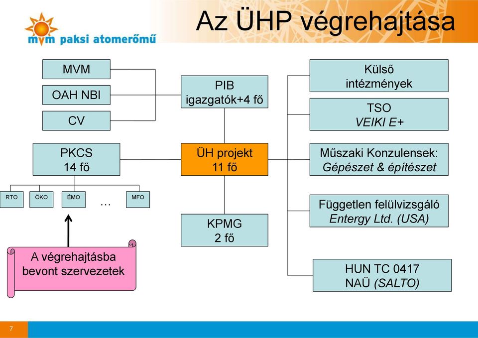 Konzulensek: Gépészet & építészet RTO ÖKO ÉMO MFO KPMG 2 fő Független