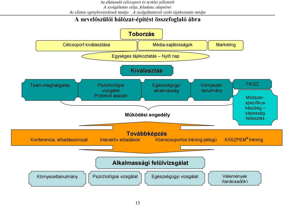 vizsgálat Protokoll alapján Egészségügyi alkalmasság Működési engedély Környezettanulmány FIKSZ Módszerspecifikus készség képesség fejlesztés Továbbképzés Konferencia,