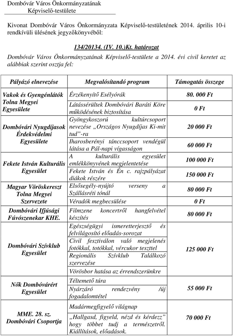 Egyesülete Fekete István Kulturális Egyesület Magyar Vöröskereszt Tolna Megyei Szervezete Dombóvári Ifjúsági Fúvószenekar KHE. Dombóvári Szívklub Egyesület Nők Dombóvárért Egyesület MME. 28. sz.