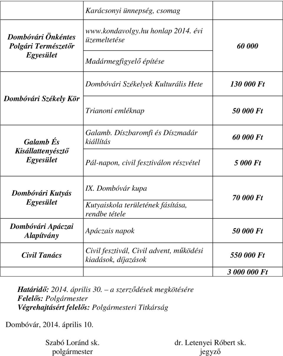 Galamb. Díszbaromfi és Díszmadár kiállítás Pál-napon, civil fesztiválon részvétel 60 000 Ft 5 000 Ft Dombóvári Kutyás Egyesület Dombóvári Apáczai Alapítvány Civil Tanács IX.