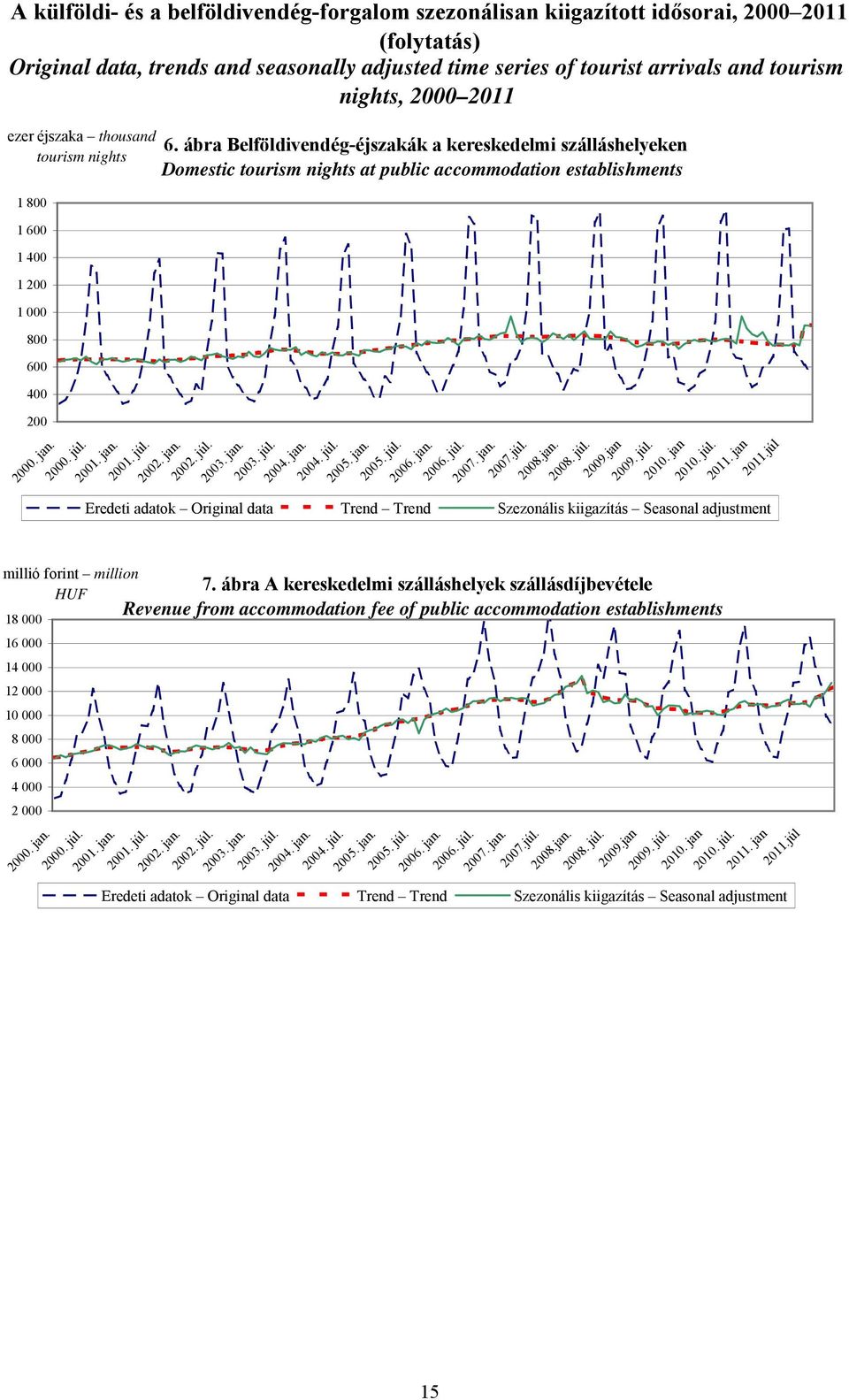 ábra Belföldivendég-éjszakák a kereskedelmi szálláshelyeken Domestic tourism nights at public accommodation establishments 2001. júl. 2002. jan. 2002. júl. 2003. jan. 2003. júl. 2004. jan. 2004. júl. 2005.