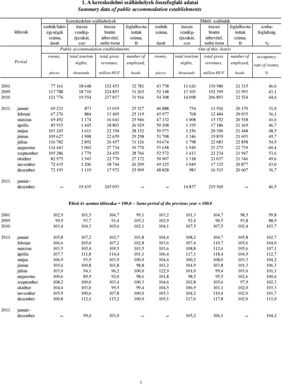 millió forint fő darab ezer millió forint fő % Public accommodation establishments Out of this: hotels rooms, total tourism total gross number of rooms, total tourism total gross number of occupancy