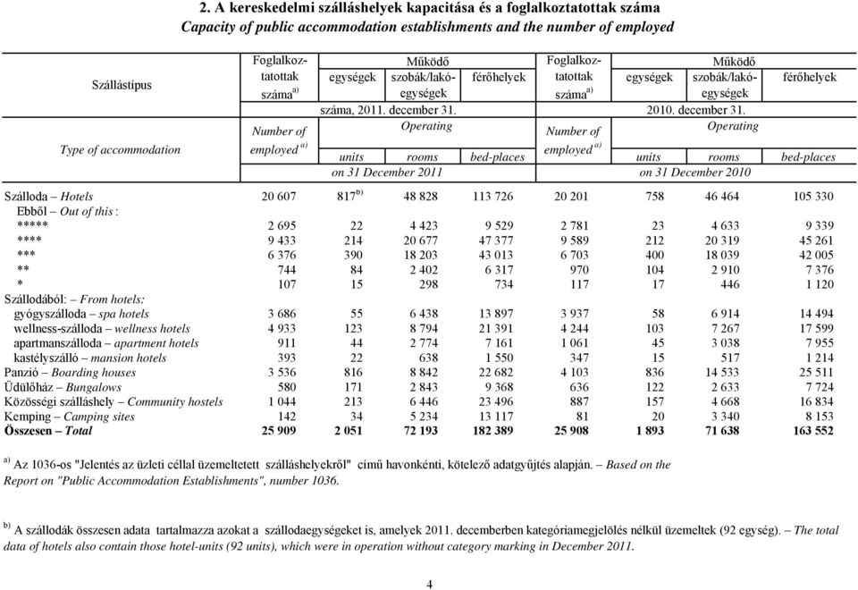 Foglalkoz- Működő egységek szobák/lakóegységek férőhelyek tatottak egységek szobák/lakó- férőhelyek száma a) egységek száma, 2011. december 31.