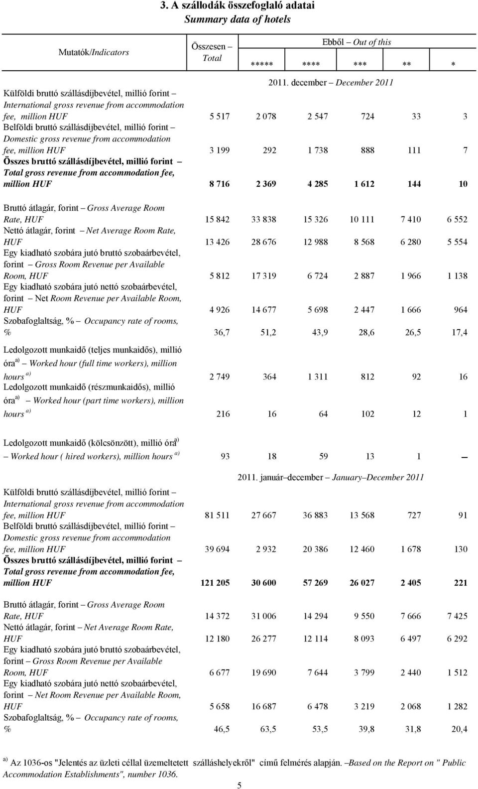 millió forint Domestic gross revenue from accommodation fee, million HUF 3 199 292 1 738 888 111 7 Összes bruttó szállásdíjbevétel, millió forint Total gross revenue from accommodation fee, million