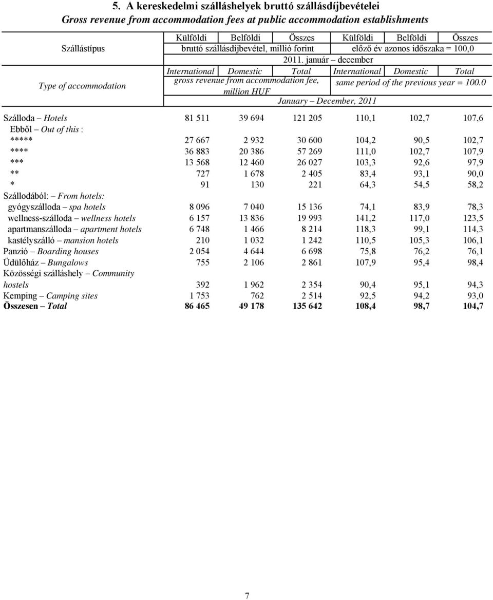 január december International Domestic Total International Domestic Total gross revenue from accommodation fee, Type of accommodation same period of the previous year = 100.