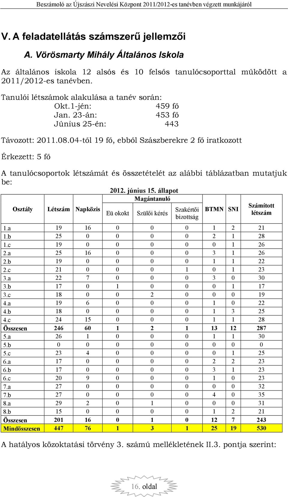 04-tıl 19 fı, ebbıl Szászberekre 2 fı iratkozott Érkezett: 5 fı A tanulócsoportok létszámát és összetételét az alábbi táblázatban mutatjuk be: 2012. június 15.