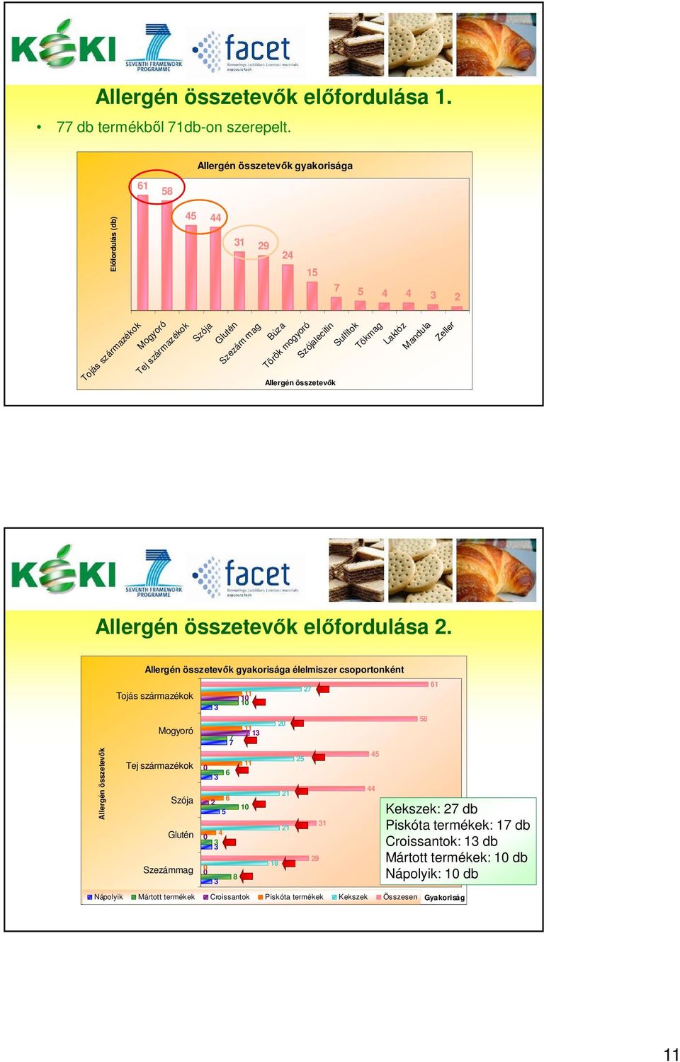 Szójalecitin Sulfitok Allergén összetevők Tökmag Laktóz Mandula Zeller Allergén összetevők előfordulása.