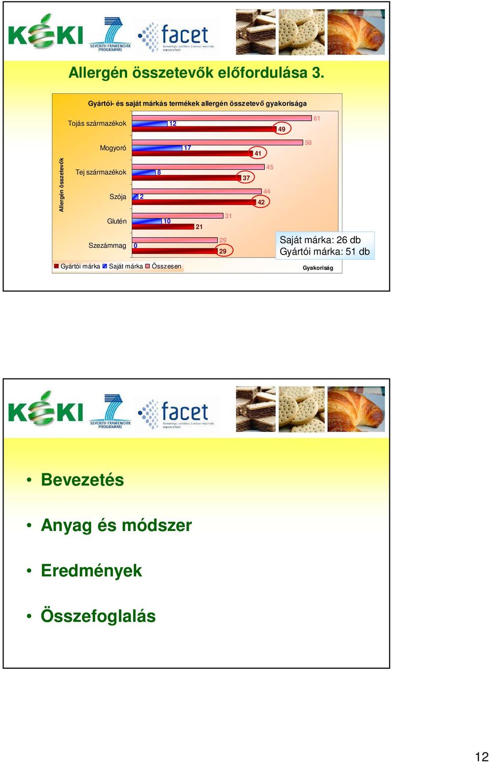 Mogyoró 17 41 58 Allergén összetevők Tej származékok Szója Glutén Szezámmag 8 1 1 9 9 31 37