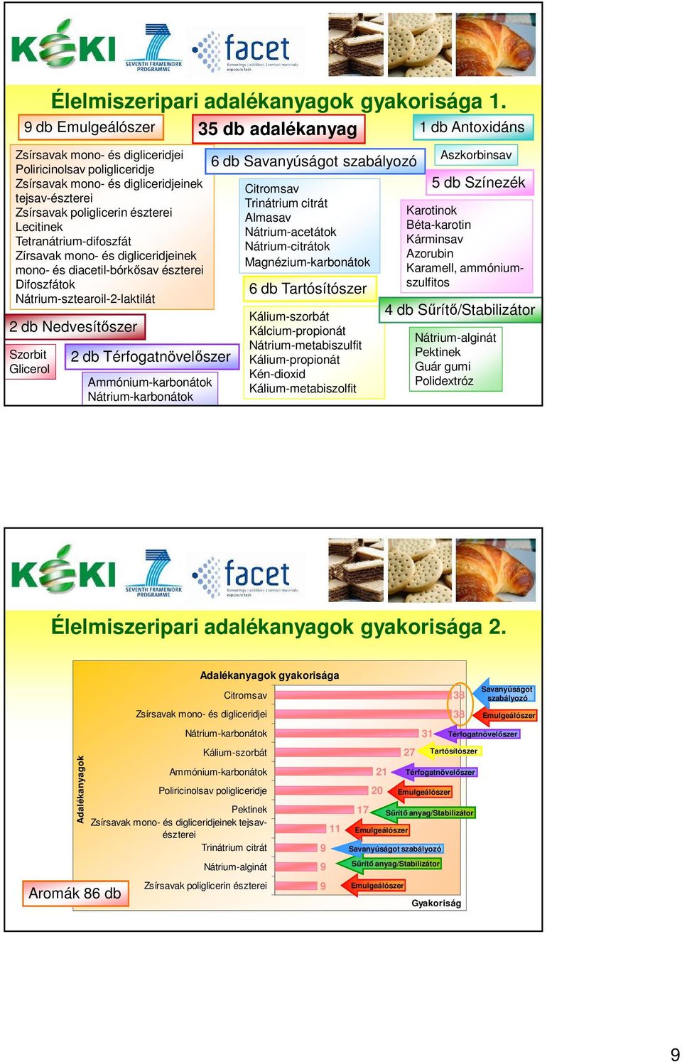 Zírsavak mono- és digliceridjeinek mono- és diacetil-bórkősav észterei Difoszfátok Nátrium-sztearoil--laktilát db Nedvesítőszer Szorbit Glicerol db Térfogatnövelőszer Ammónium-karbonátok