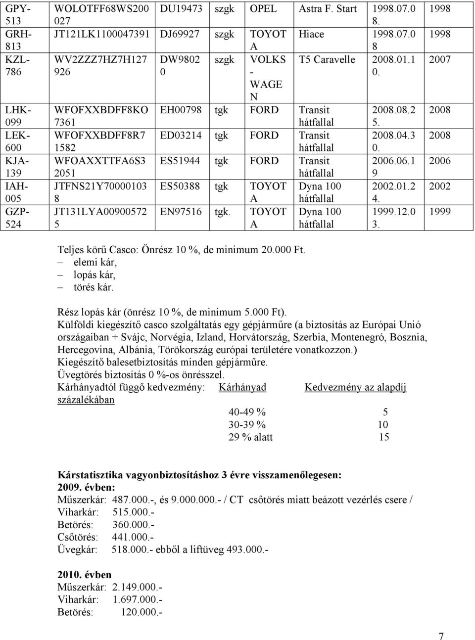 06.1 2051 hátfallal 9 JTFNS21Y70000103 ES50388 tgk TOYOT Dyna 100 2002.01.2 8 JT131LYA00900572 5 A EN97516 tgk. TOYOT A Teljes körű Casco: Önrész 10 %, de minimum 20.000 Ft.