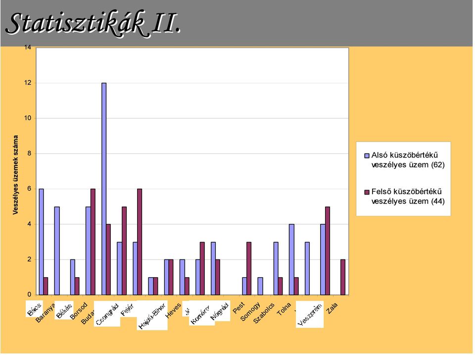 (62) Felső küszöbértékű veszélyes üzem (44) Pest Vas