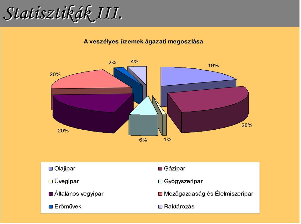 19% 20% 6% 1% 28% Olajipar Üvegipar Gázipar