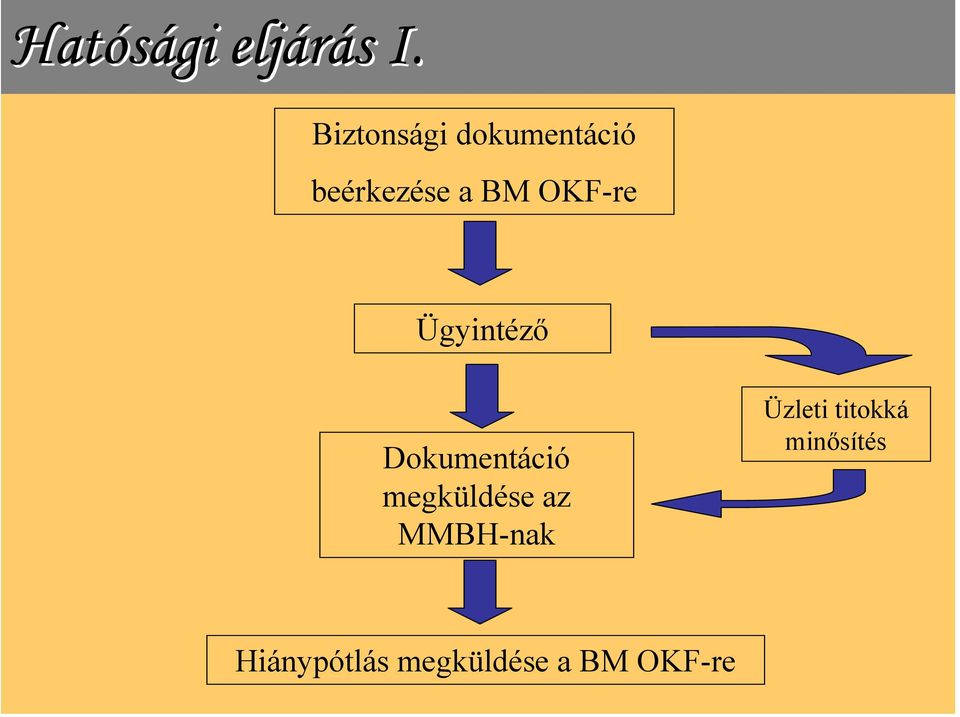 OKF-re Ügyintéző Dokumentáció megküldése