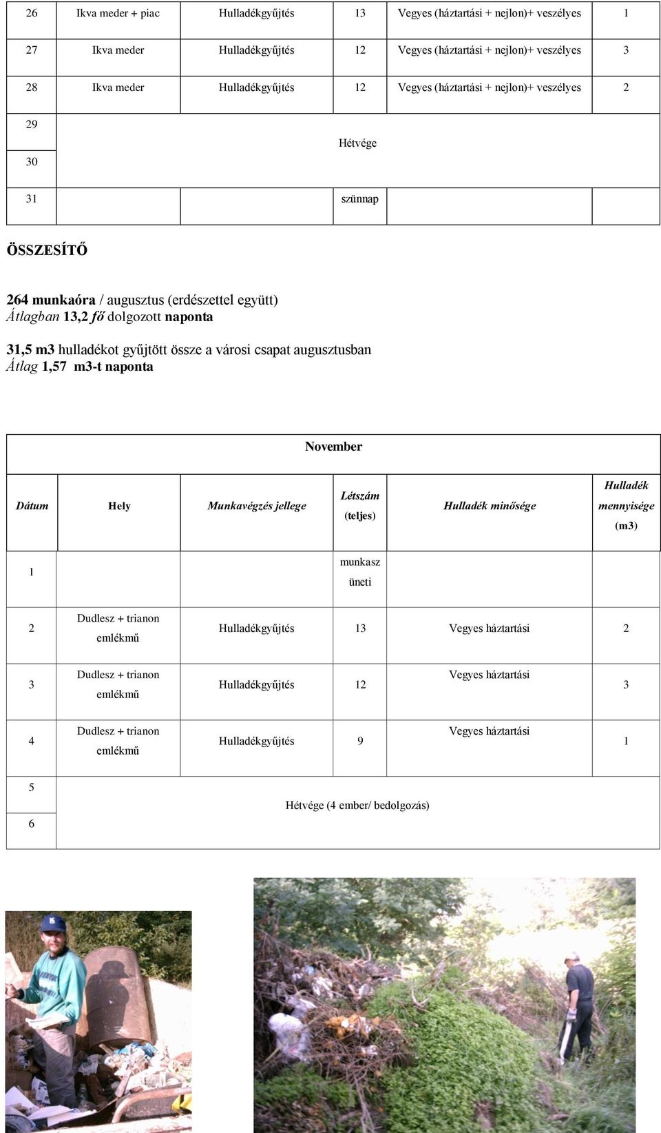 csapat augusztusban Átlag 1,57 m3-t naponta November Dátum Hely Munkavégzés jellege Létszám (teljes) Hulladék minősége Hulladék mennyisége (m3) 1 munkasz üneti Dudlesz + trianon emlékmű