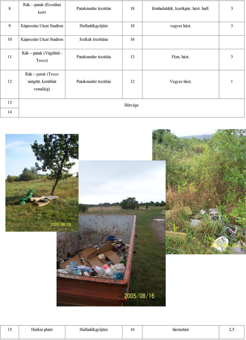3 10 Káposztás Utcai Stadion Székek tisztítása 16 11 Rák patak (Vágóhíd - Tesco) Patakmeder