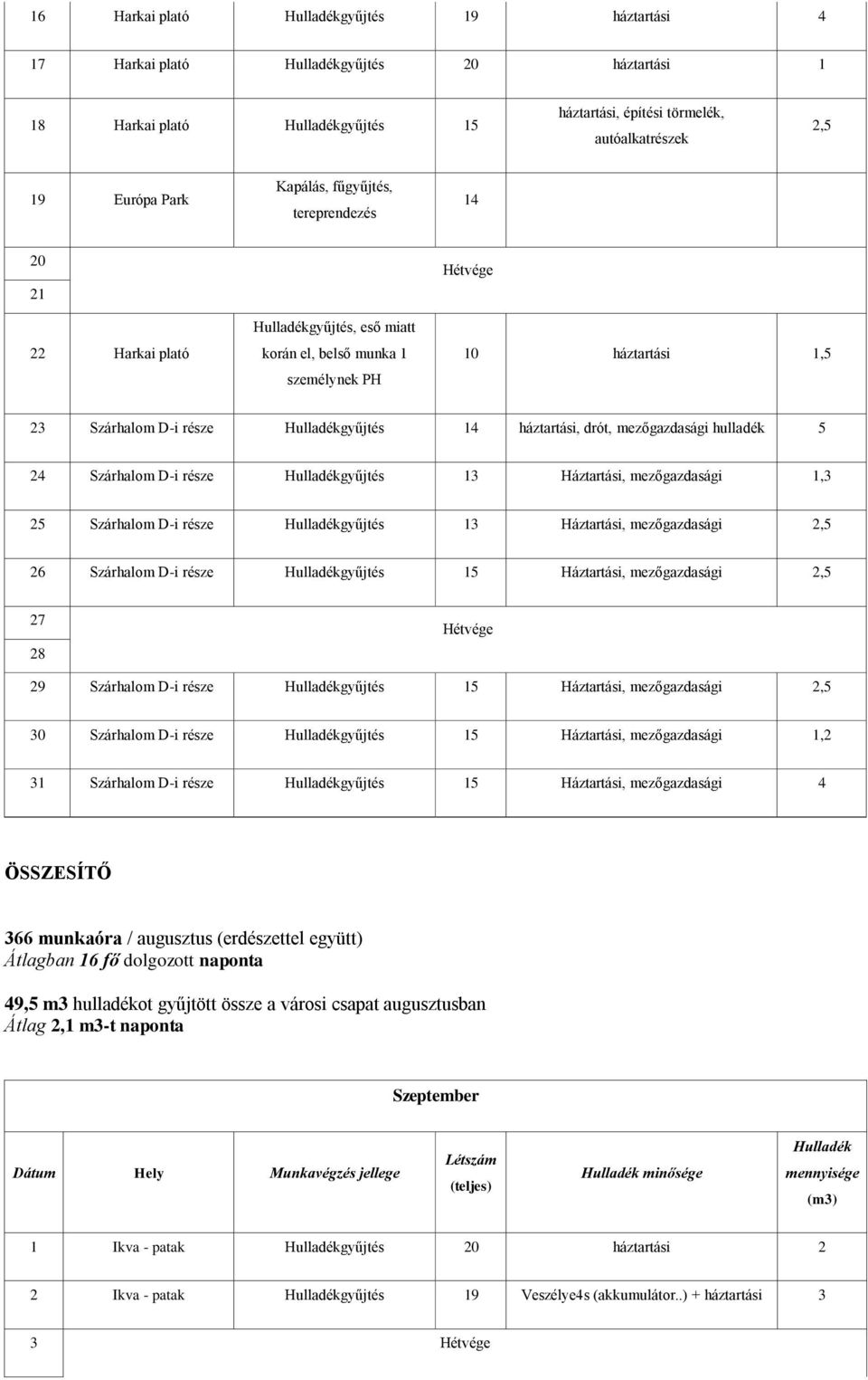 mezőgazdasági hulladék 5 4 Szárhalom D-i része Hulladékgyűjtés 13 Háztartási, mezőgazdasági 1,3 5 Szárhalom D-i része Hulladékgyűjtés 13 Háztartási, mezőgazdasági,5 6 Szárhalom D-i része