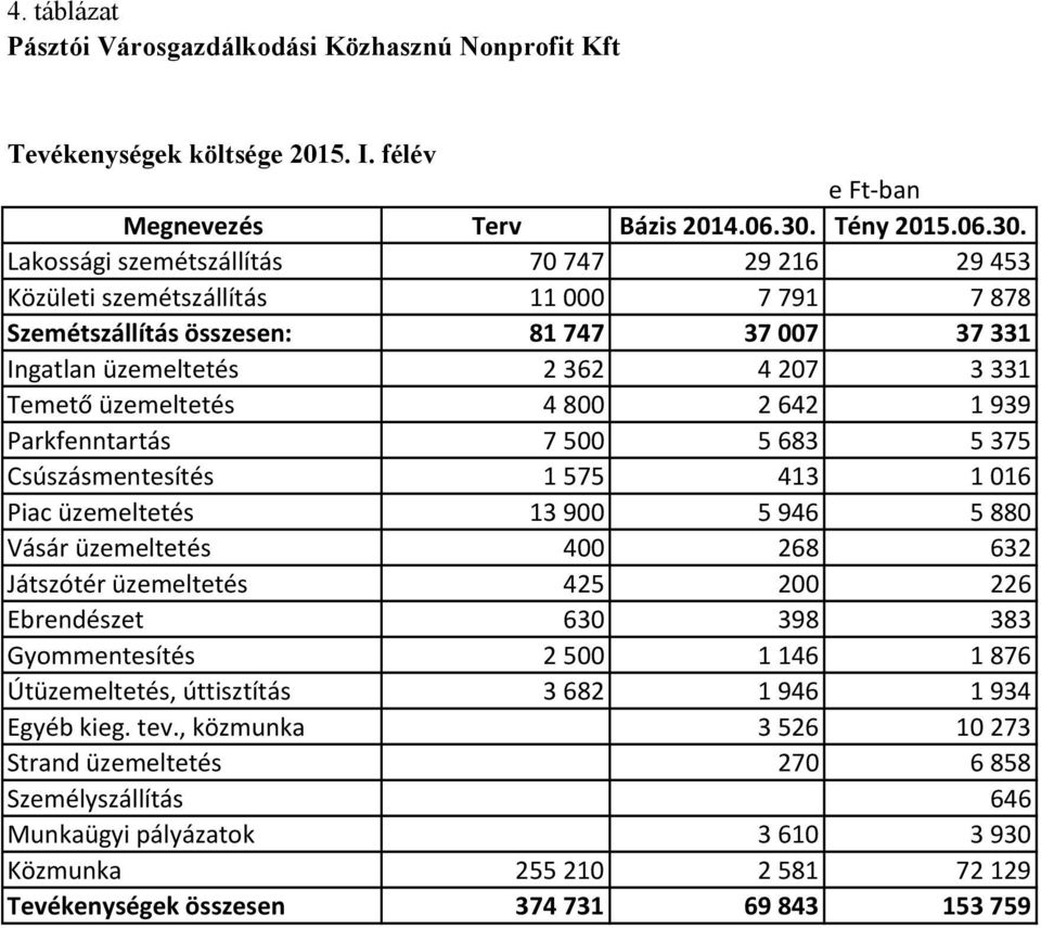 Lakossági szemétszállítás 70 747 29 216 29 453 Közületi szemétszállítás 11 000 7 791 7 878 Szemétszállítás összesen: 81 747 37 007 37 331 Ingatlan üzemeltetés 2 362 4 207 3 331 Temető üzemeltetés 4