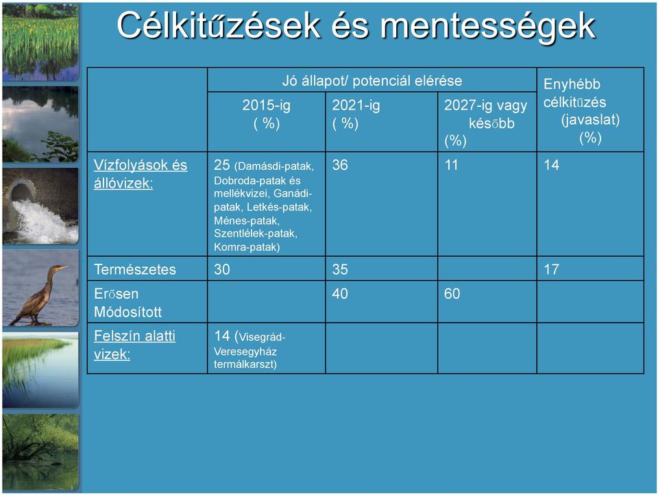 elérése 2021-ig ( %) 2027-ig vagy később (%) 36 11 14 Természetes 30 35 17 Erősen Módosított