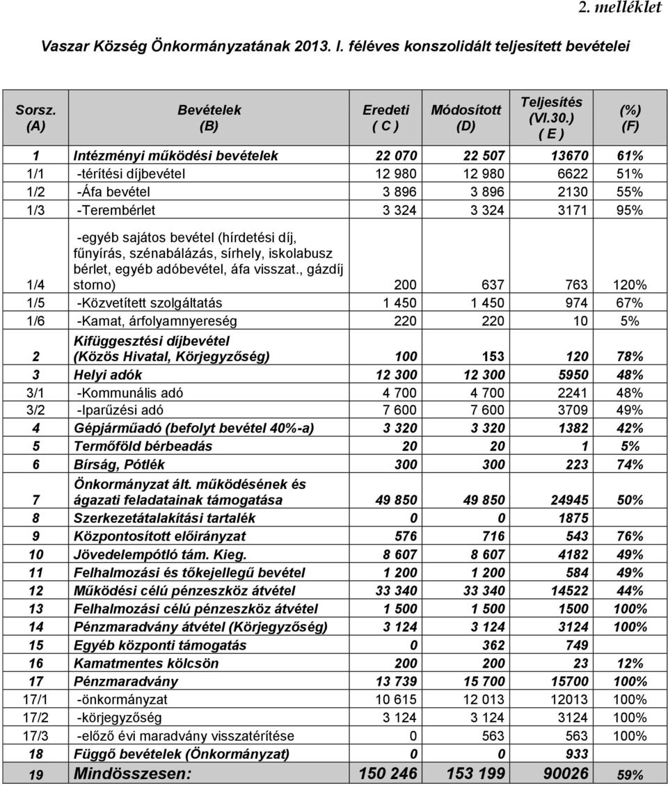 sajátos bevétel (hírdetési díj, fűnyírás, szénabálázás, sírhely, iskolabusz bérlet, egyéb adóbevétel, áfa visszat.