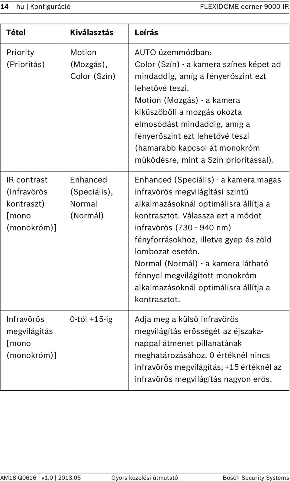 Motion (Mozgás) - a kamera kiküszöböli a mozgás okozta elmosódást mindaddig, amíg a fényerőszint ezt lehetővé teszi (hamarabb kapcsol át monokróm működésre, mint a Szín prioritással).