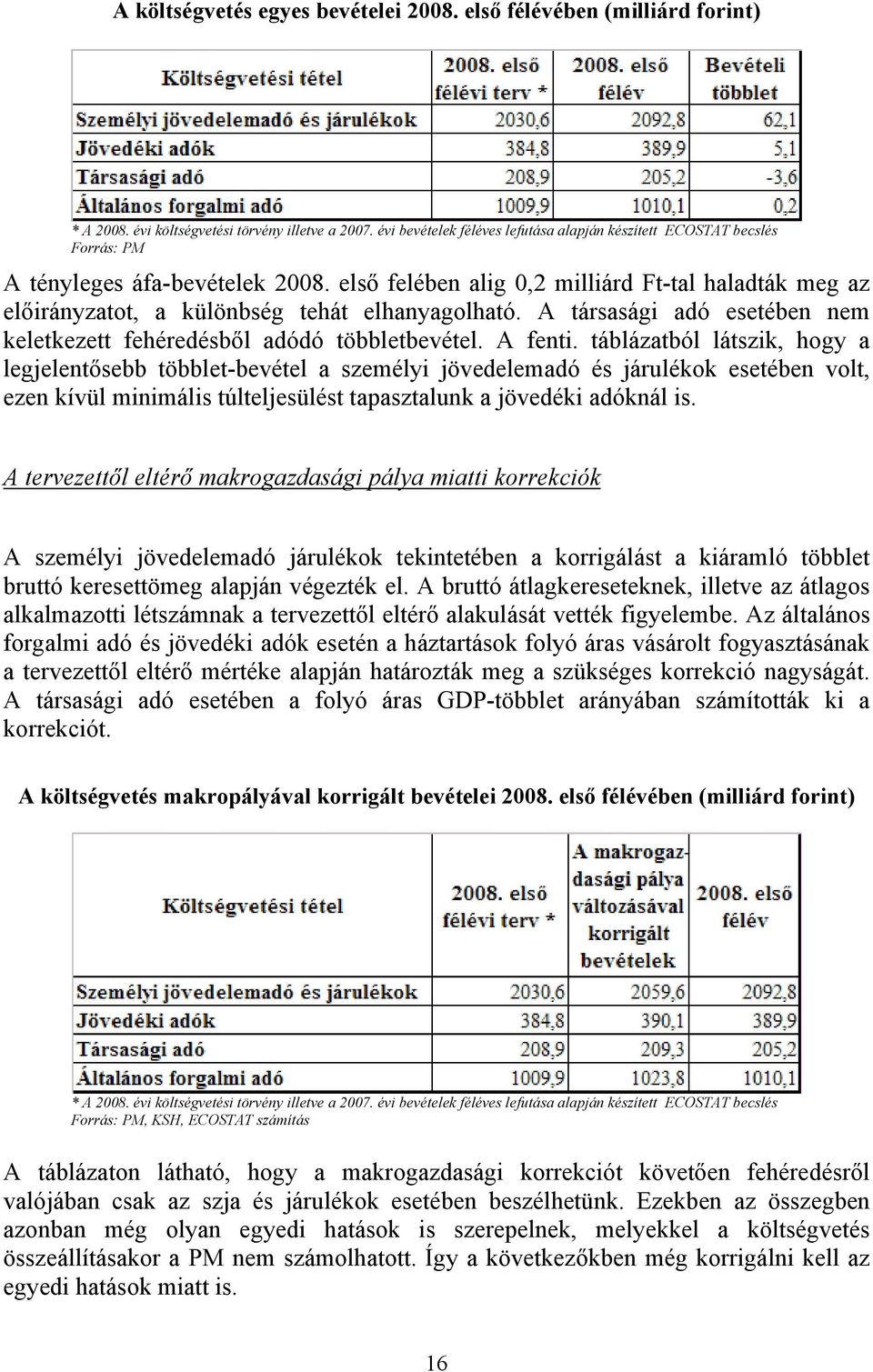 első felében alig 0,2 milliárd Ft-tal haladták meg az előirányzatot, a különbség tehát elhanyagolható. A társasági adó esetében nem keletkezett fehéredésből adódó többletbevétel. A fenti.