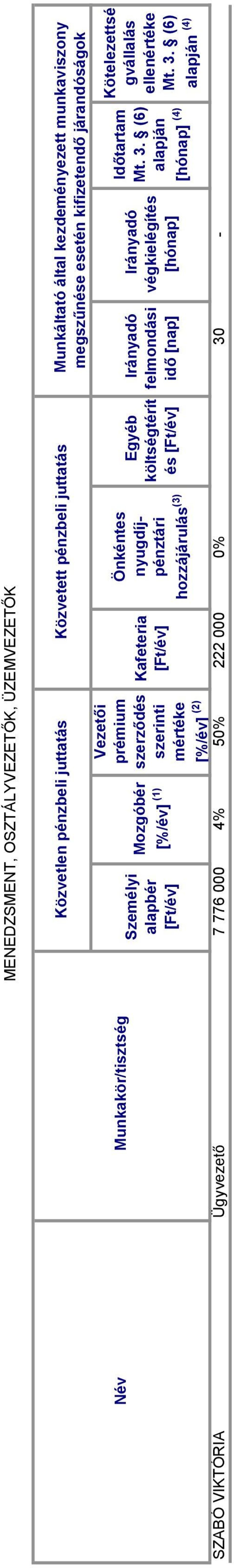idő [nap] SZABÓ VIKTÓRIA Ügyvezető 7 776 000 4% 50% 222 000 0% 30 - Munkáltató által kezdeményezett