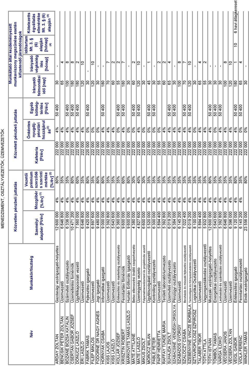 (6) (4) Kötelezetts égvállalás ellenértéke ARDAY ZOLTÁN Gazdasági vezérigazgató-helyettes 12 600 000 4% 80% 222 000 4% 50 400 30 - BENCSIK PÉTER ZOLTÁN Üzemvezető 6 646 800 4% 35% 222 000 4% 65 4