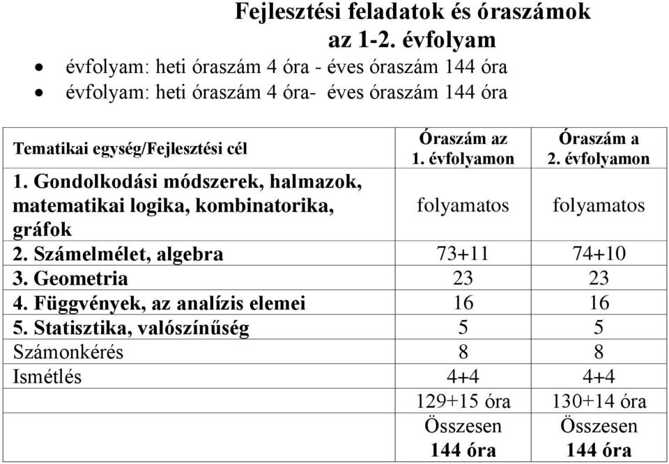 egység/fejlesztési cél 1. Gondolkodási módszerek, halmazok, matematikai logika, kombinatorika, gráfok Óraszám az 1.