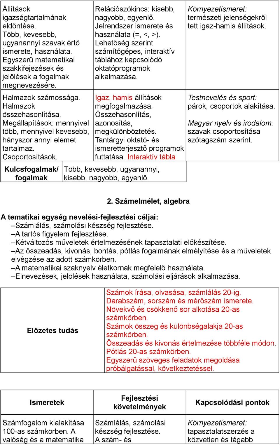 Jelrendszer ismerete és használata (=, <, >). Lehetőség szerint számítógépes, interaktív táblához kapcsolódó oktatóprogramok alkalmazása. Igaz, hamis állítások megfogalmazása.