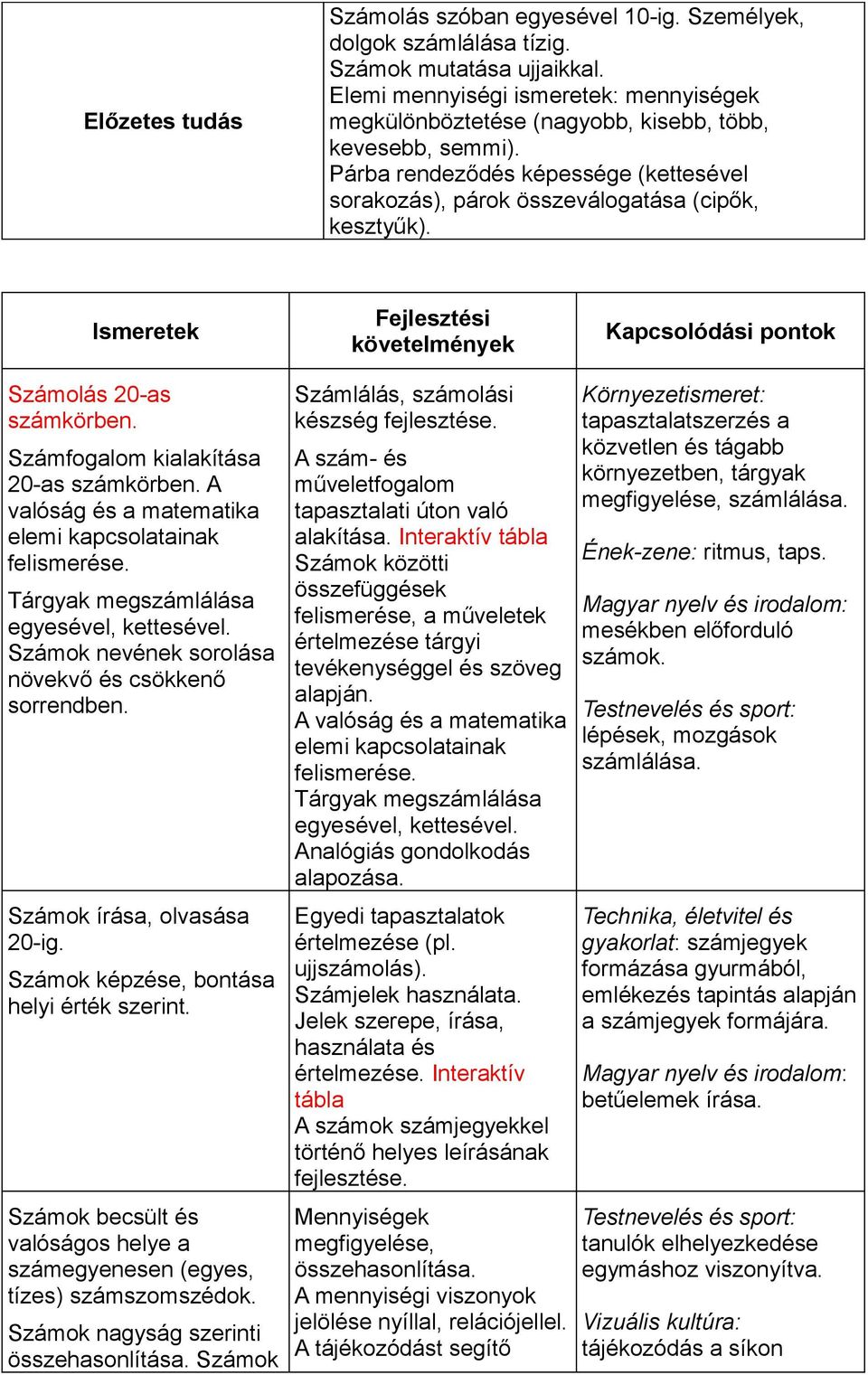 Ismeretek Fejlesztési követelmények Kapcsolódási pontok Számolás 20-as számkörben. Számfogalom kialakítása 20-as számkörben. A valóság és a matematika elemi kapcsolatainak felismerése.