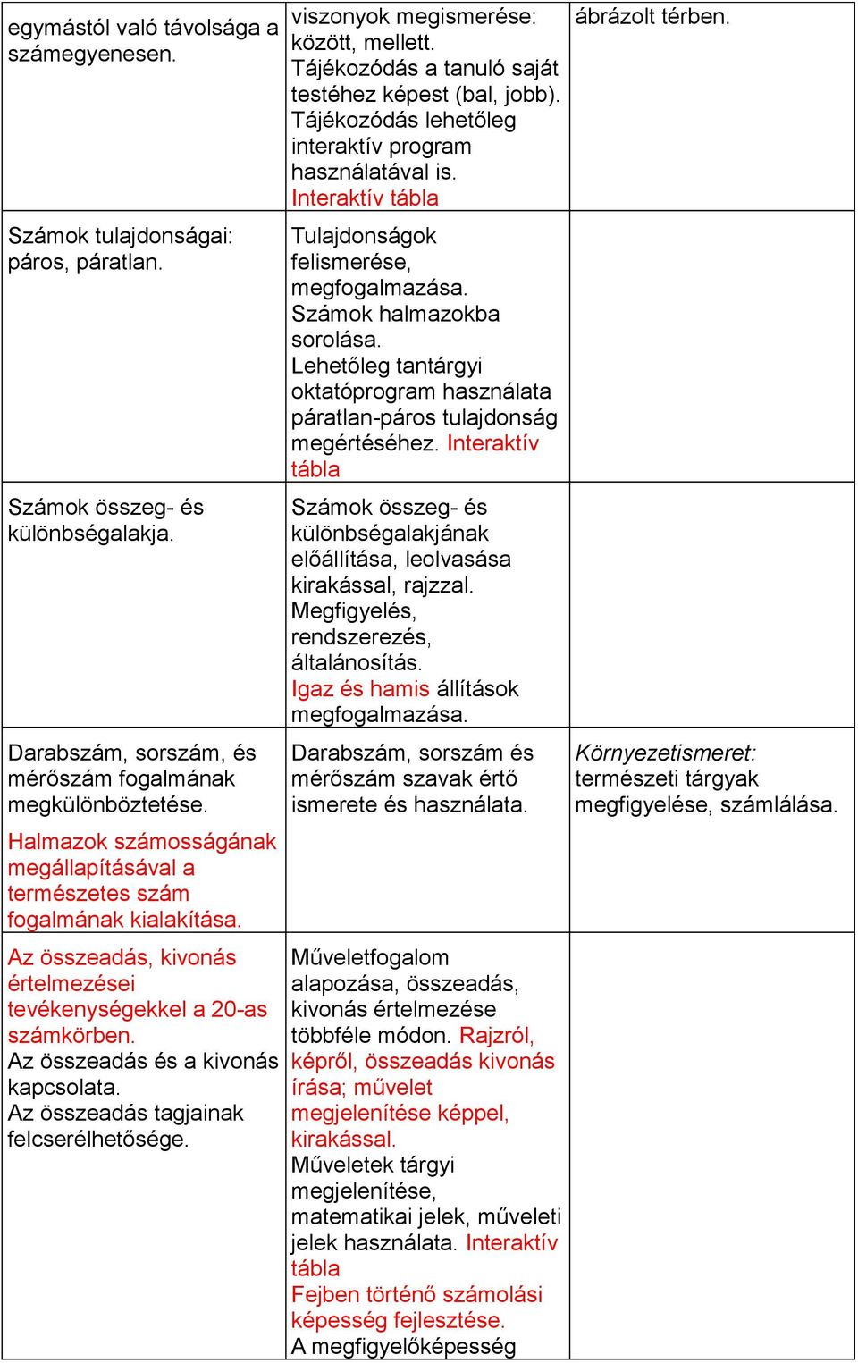 Az összeadás tagjainak felcserélhetősége. viszonyok megismerése: között, mellett. Tájékozódás a tanuló saját testéhez képest (bal, jobb). Tájékozódás lehetőleg interaktív program használatával is.