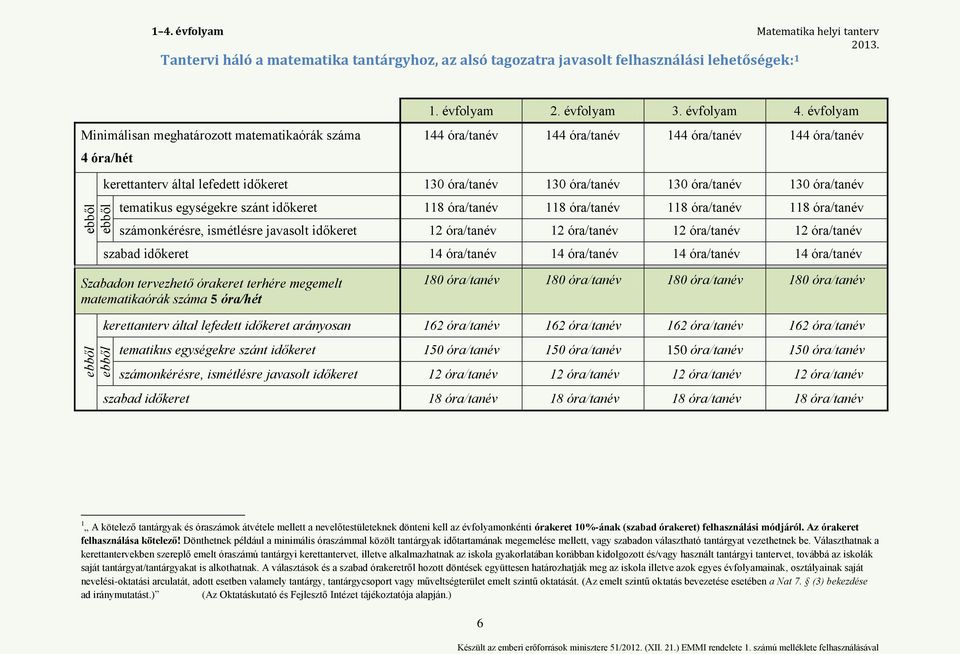 évfolyam 144 óra/tanév 144 óra/tanév 144 óra/tanév 144 óra/tanév ebből ebből kerettanterv által lefedett időkeret 130 óra/tanév 130 óra/tanév 130 óra/tanév 130 óra/tanév tematikus egységekre szánt