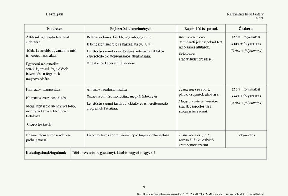 Lehetőség szerint számítógépes, interaktív táblához kapcsolódó oktatóprogramok alkalmazása. Orientációs képesség fejlesztése. Környezetismeret: természeti jelenségekről tett igaz-hamis állítások.