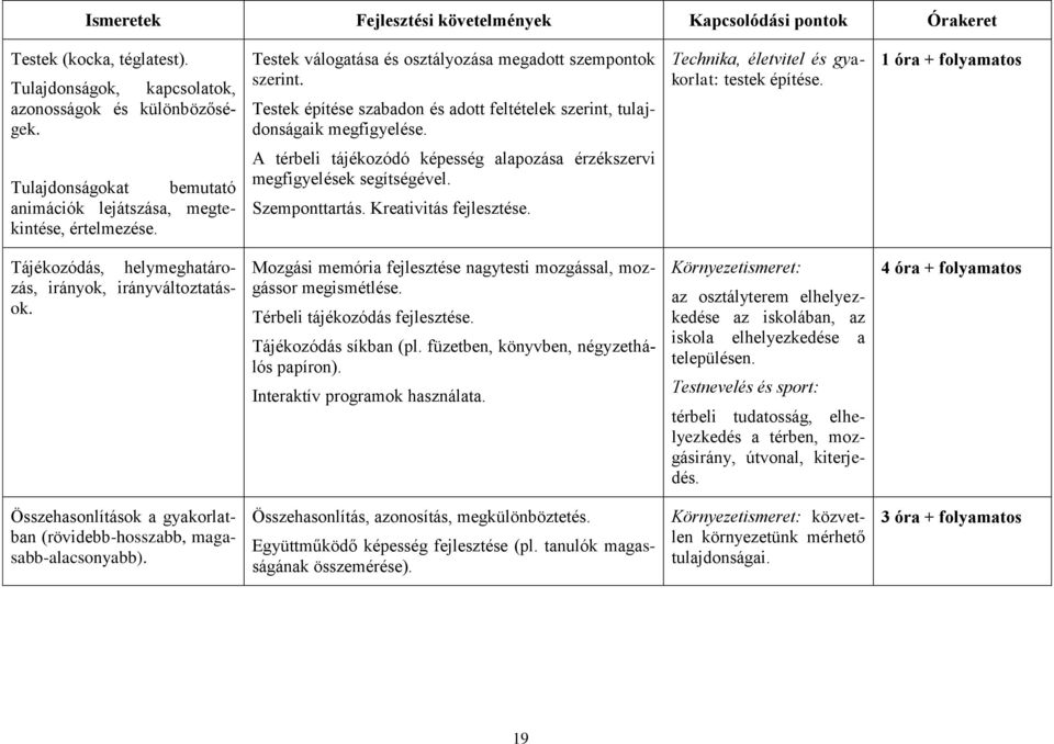 1 óra + folyamatos Tulajdonságokat bemutató animációk lejátszása, megtekintése, értelmezése. A térbeli tájékozódó képesség alapozása érzékszervi megfigyelések segítségével. Szemponttartás.