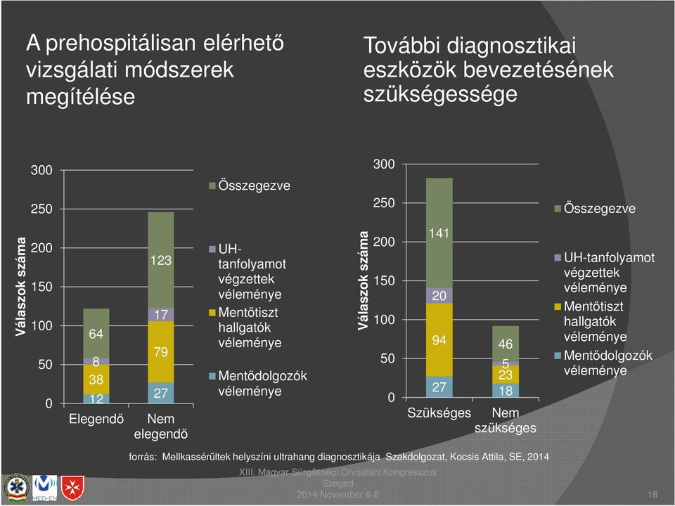 Mentőtiszt hallgatók Mentődolgozók Válaszok száma 200 150 100 50 0 141 20 94 46 5 23 27 18 Szükséges Nem szükséges UH-tanfolyamot