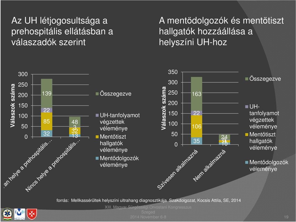 hallgatók Mentődolgozók Válaszok száma 350 300 250 200 150 100 50 0 163 22 106 35 24 10 11 3 Összegezve UHtanfolyamot végzettek