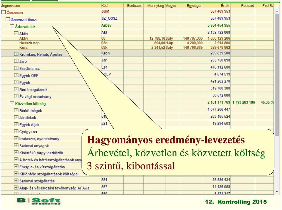 Árbevétel, közvetlen és