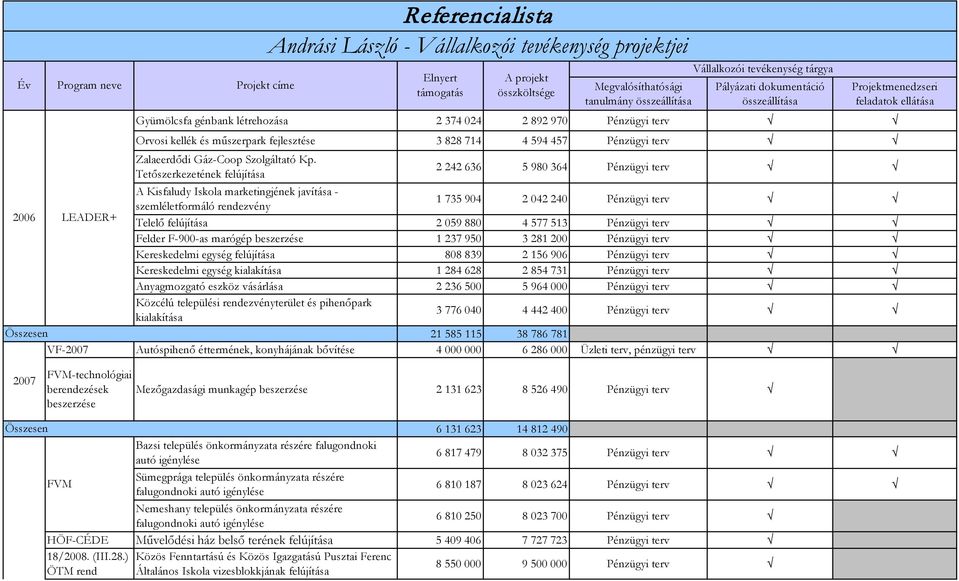 Tetőszerkezetének felújítása Referencialista Andrási László - Vállalkozói tevékenység projektjei Elnyert A projekt összköltsége Vállalkozói tevékenység tárgya 2 242 636 5 980 364 Pénzügyi terv A