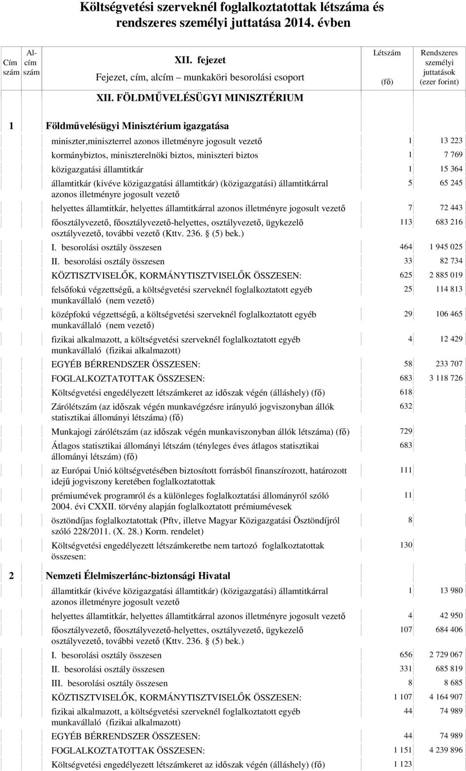 helyettes államtitkár, helyettes államtitkárral 7 7 443 (Kttv. 36. (5) bek.) 3 683 6 I. besorolási osztály összesen 464 945 05 II.