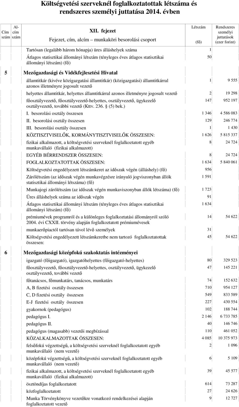 besorolási osztály összesen 430 KÖZTISZTVISELŐK, KORMÁNYTISZTVISELŐK ÖSSZESEN: 66 5 85 337 8 4 74 EGYÉB BÉRRENDSZER ÖSSZESEN: 8 4 74 FOGLALKOZTATOTTAK ÖSSZESEN: 634 5 840 06 Költségvetési