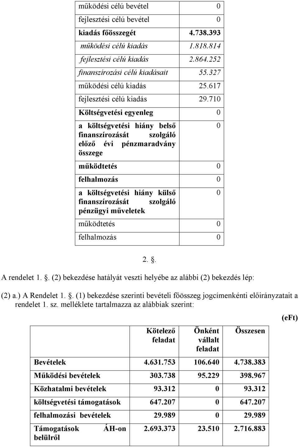 710 Költségvetési egyenleg 0 a költségvetési hiány belső finanszírozását szolgáló előző évi pénzmaradvány összege működtetés 0 felhalmozás 0 a költségvetési hiány külső finanszírozását szolgáló