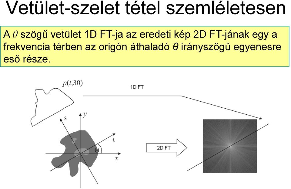 FT-jának egy a frekvencia térben az