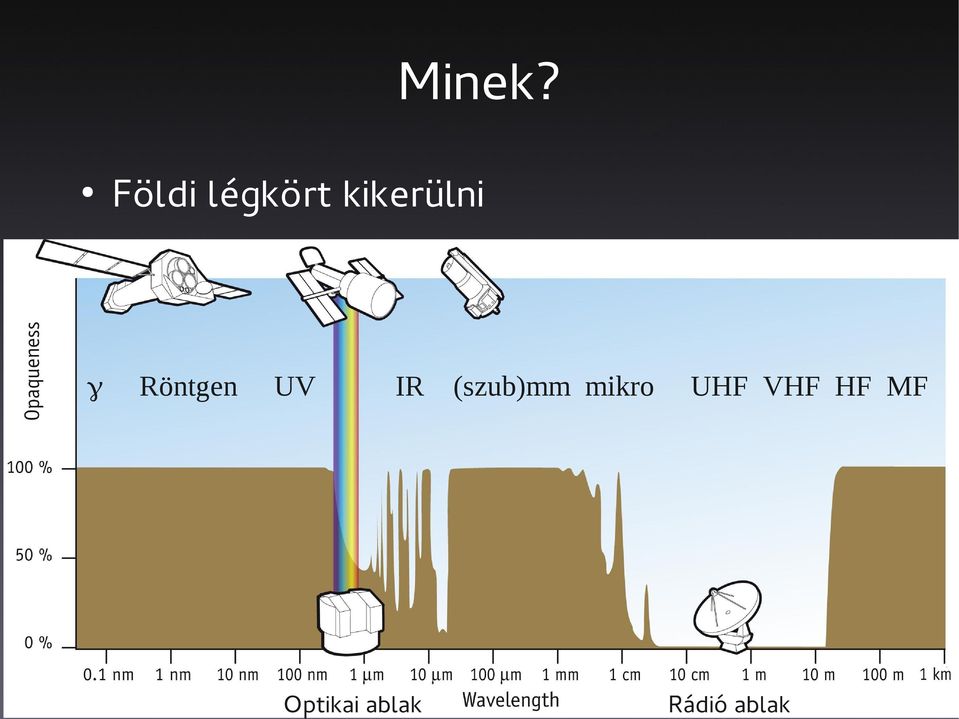 Röntgen UV IR Optikai