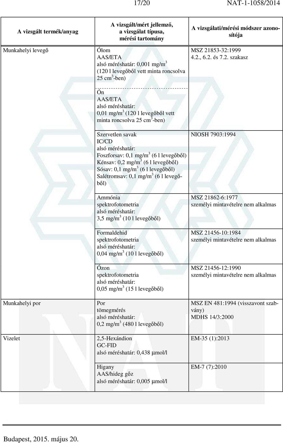 levegőből) Formaldehid 0,04 mg/m 3 (10 l levegőből) Ózon 0,05 mg/m 3 (15 l levegőből) Por tömegmérés 0,2 mg/m 3 (480 l levegőből) 2,5-Hexándion GC-FID 0,438 µmol/l Higany AAS/hideg gőz 0,005 µmol/l