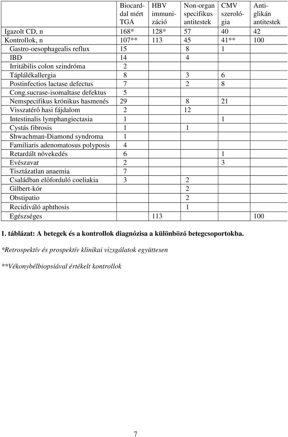 sucrase-isomaltase defektus 5 Nemspecifikus krónikus hasmenés 29 8 21 Visszatérı hasi fájdalom 2 12 Intestinalis lymphangiectasia 1 1 Cystás fibrosis 1 1 Shwachman-Diamond syndroma 1 Familiaris