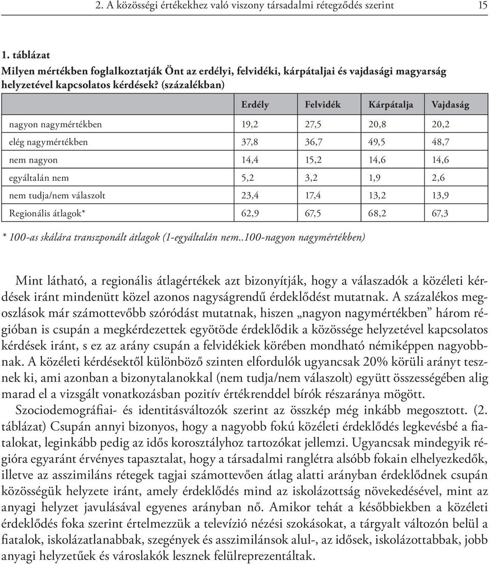 (százalékban) Erdély Felvidék Kárpátalja Vajdaság nagyon nagymértékben 19,2 27,5 20,8 20,2 elég nagymértékben 37,8 36,7 49,5 48,7 nem nagyon 14,4 15,2 14,6 14,6 egyáltalán nem 5,2 3,2 1,9 2,6 nem