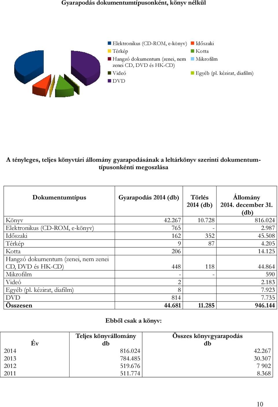 december 31. (db) Könyv 42.267 10.728 816.024 Elektronikus (CD-ROM, e-könyv) 765-2.987 Időszaki 162 352 45.508 Térkép 9 87 4.205 Kotta 206 14.