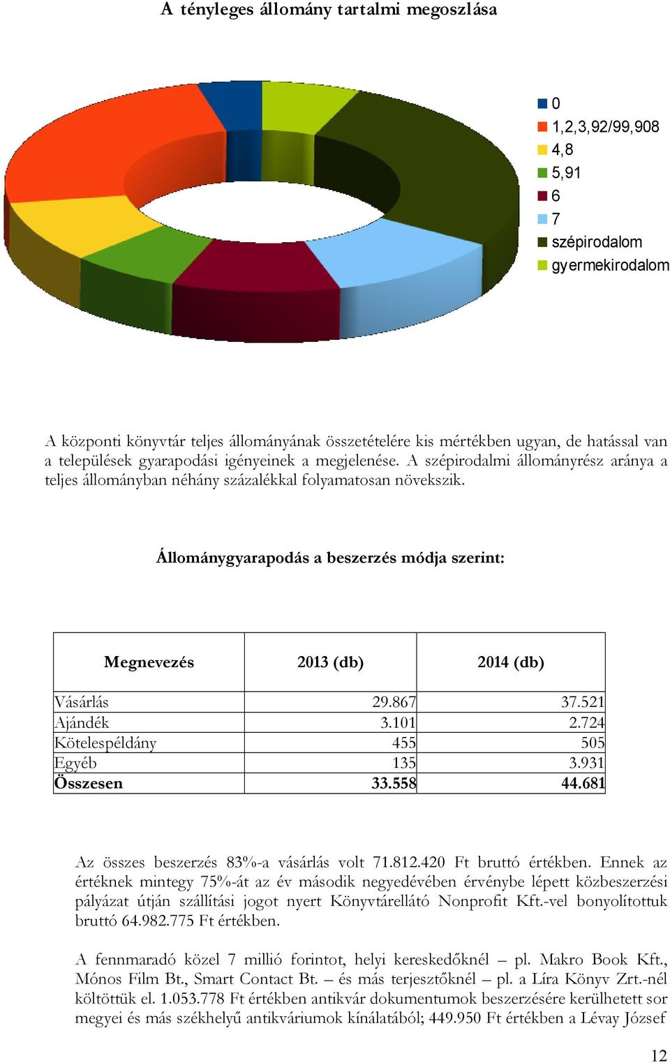 Állománygyarapodás a beszerzés módja szerint: Megnevezés 2013 (db) 2014 (db) Vásárlás 29.867 37.521 Ajándék 3.101 2.724 Kötelespéldány 455 505 Egyéb 135 3.931 Összesen 33.558 44.