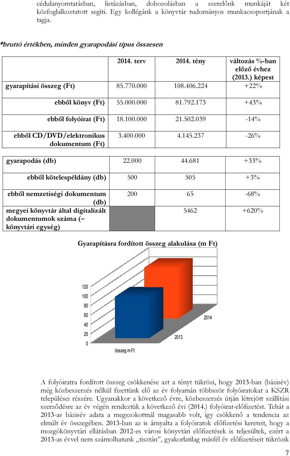 792.173 +43% ebből folyóirat (Ft) 18.100.000 21.502.039-14% ebből CD/DVD/elektronikus dokumentum (Ft) 3.400.000 4.145.237-26% gyarapodás (db) 22.000 44.